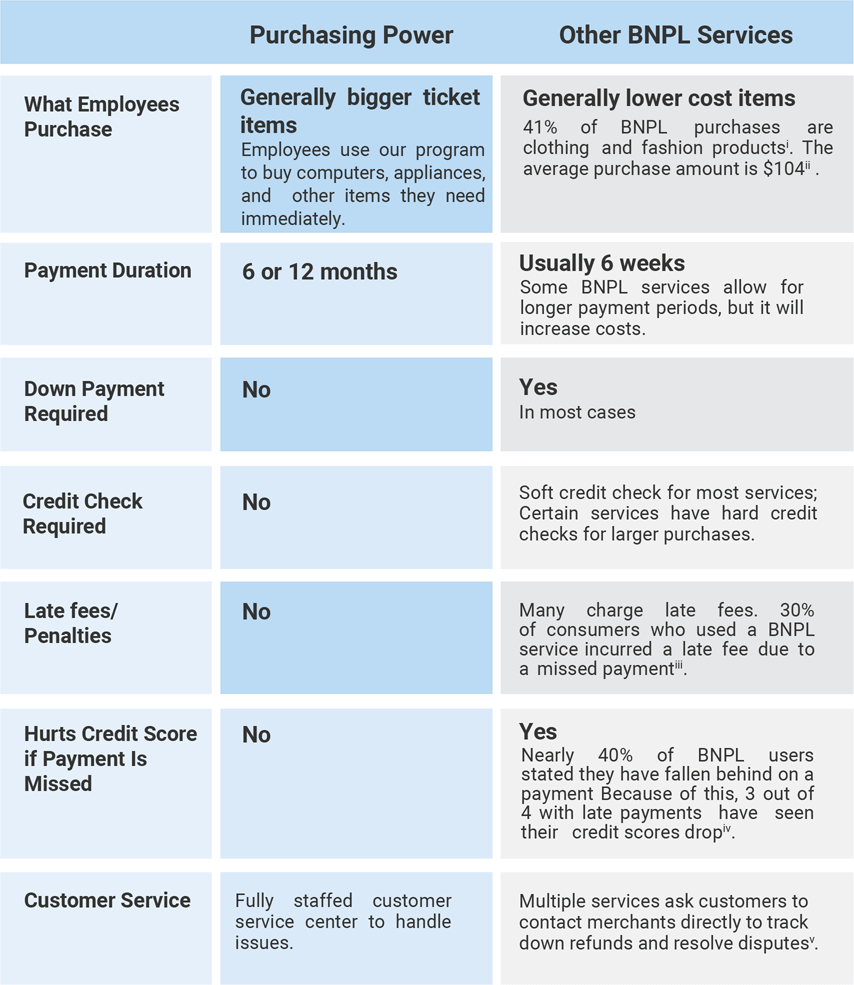 Purchasing Power versus Other BNPL services